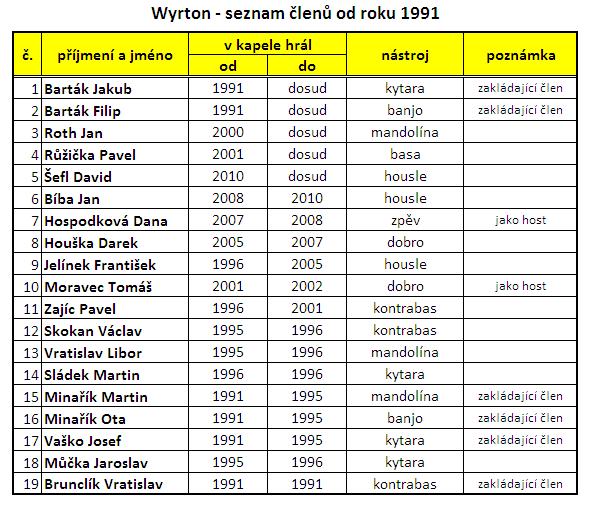 Wyrton - seznam clenu